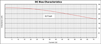 DC Bias Curve for PX1391 Series Reactors for Inverter Systems (PX1391-321)
